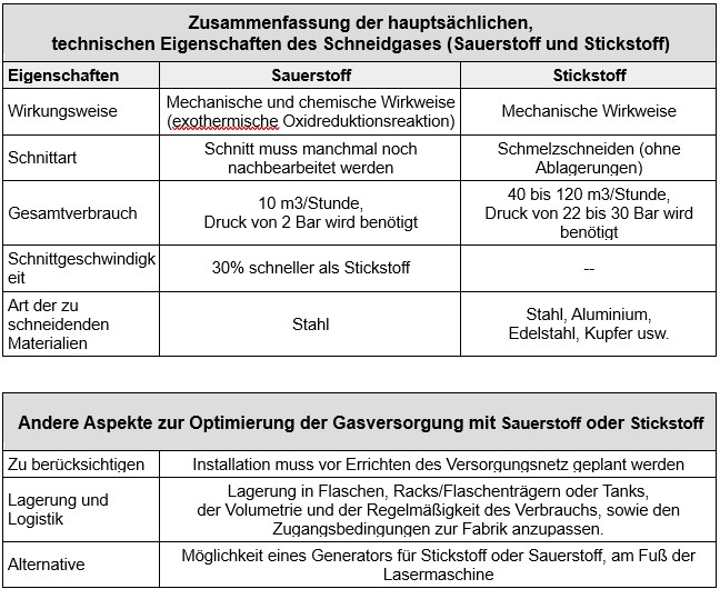 Gase für das Laserschneiden: Übersichtstabelle zur Auswahl der richtigen Lösung.