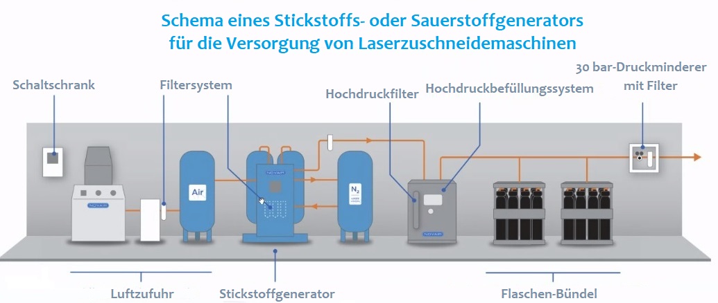 Schema Stickstoff- und Sauerstoff-Gasgenerator