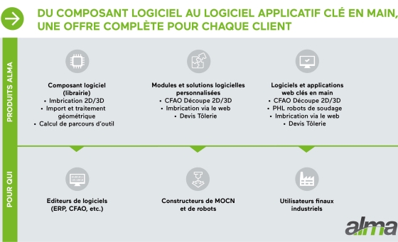 L’offre modulaire et évolutive d’Alma permet de répondre aux besoins de tous les clients.